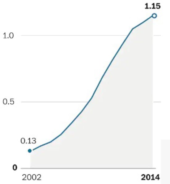 Triglyceride versus Ethyl Ester Fish Oil