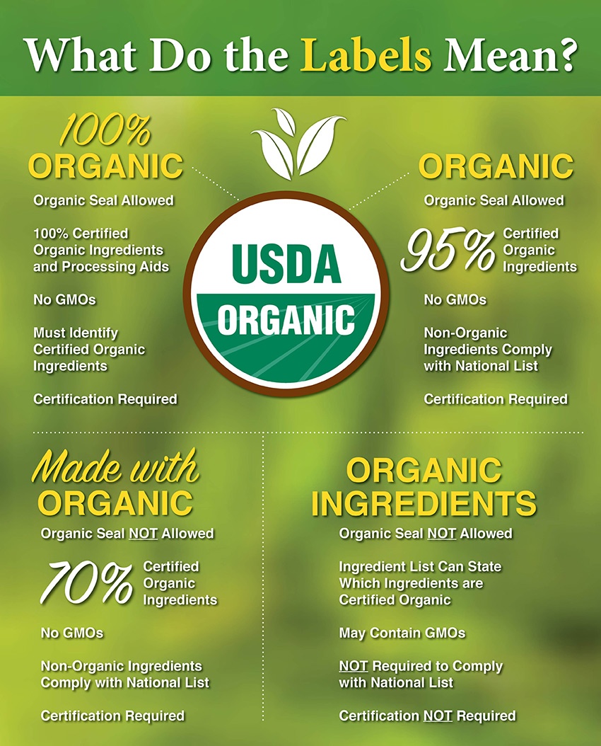 Zone Diet Organic Labels