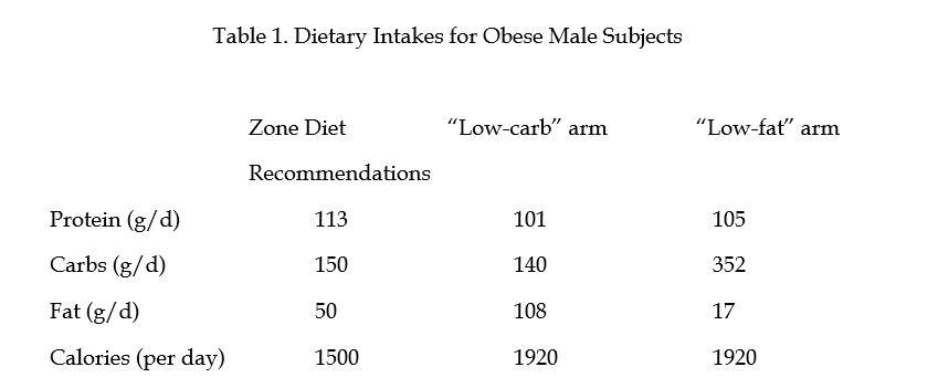 Dietary Intake for Obese Males