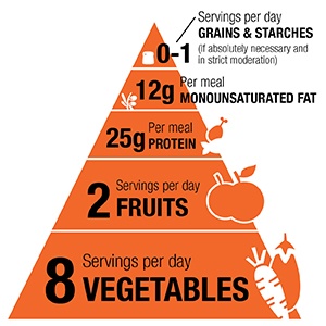 Zone Food Pyramid