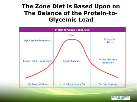 Zone Diet Protein-to-Glycemic Load Chart