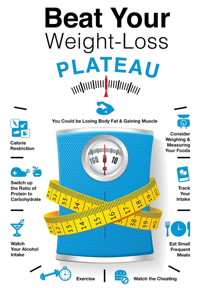 Weight Loss Plateau Infographic